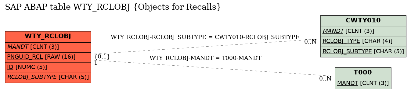 E-R Diagram for table WTY_RCLOBJ (Objects for Recalls)