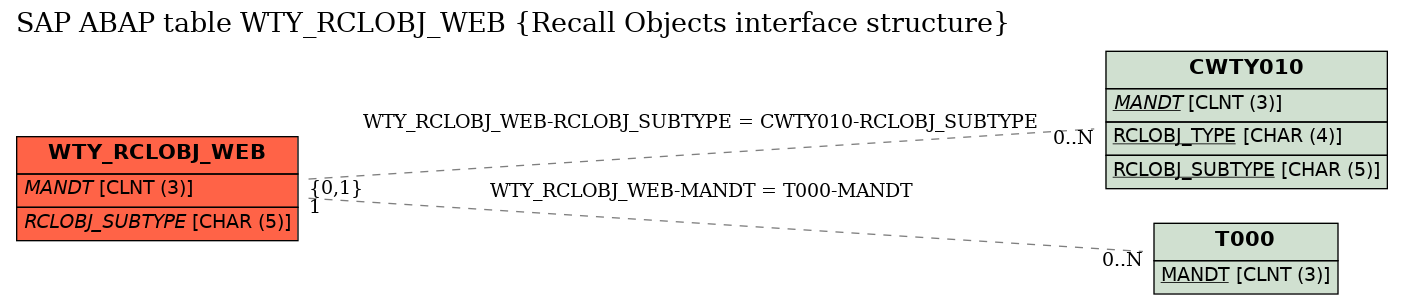 E-R Diagram for table WTY_RCLOBJ_WEB (Recall Objects interface structure)