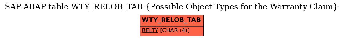 E-R Diagram for table WTY_RELOB_TAB (Possible Object Types for the Warranty Claim)