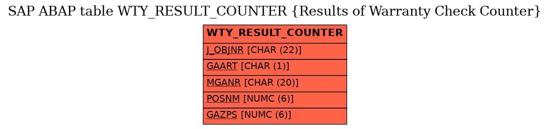 E-R Diagram for table WTY_RESULT_COUNTER (Results of Warranty Check Counter)