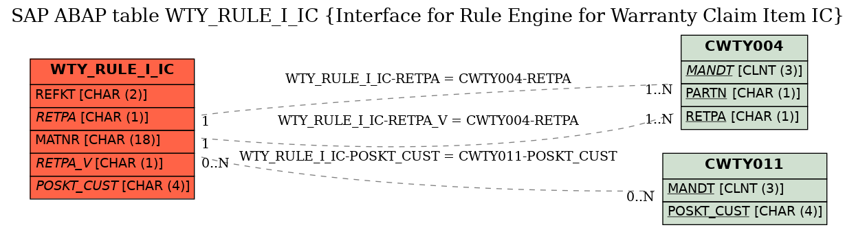 E-R Diagram for table WTY_RULE_I_IC (Interface for Rule Engine for Warranty Claim Item IC)