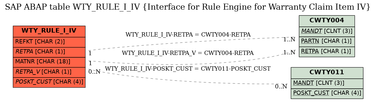 E-R Diagram for table WTY_RULE_I_IV (Interface for Rule Engine for Warranty Claim Item IV)