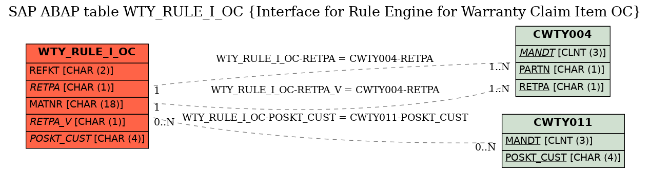 E-R Diagram for table WTY_RULE_I_OC (Interface for Rule Engine for Warranty Claim Item OC)