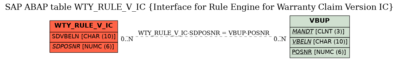 E-R Diagram for table WTY_RULE_V_IC (Interface for Rule Engine for Warranty Claim Version IC)