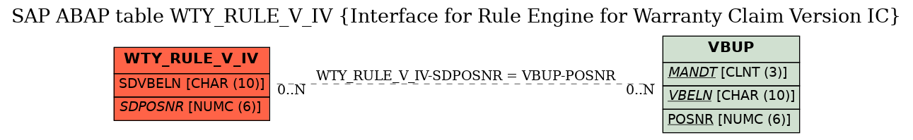 E-R Diagram for table WTY_RULE_V_IV (Interface for Rule Engine for Warranty Claim Version IC)