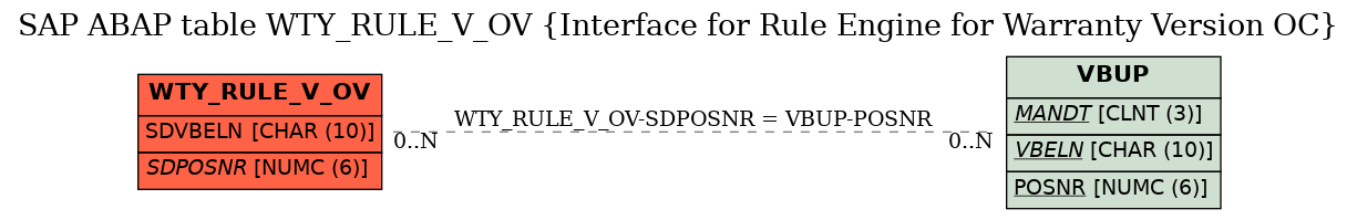 E-R Diagram for table WTY_RULE_V_OV (Interface for Rule Engine for Warranty Version OC)