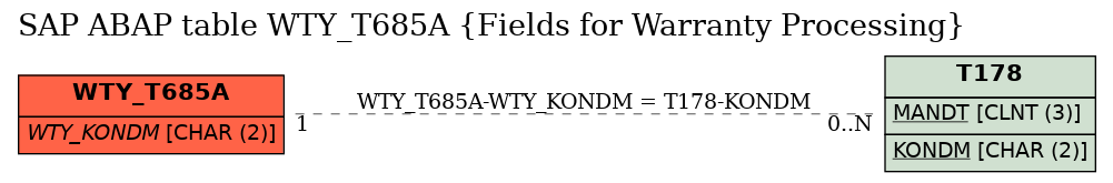 E-R Diagram for table WTY_T685A (Fields for Warranty Processing)