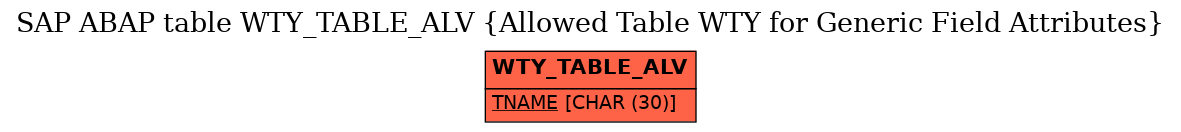 E-R Diagram for table WTY_TABLE_ALV (Allowed Table WTY for Generic Field Attributes)