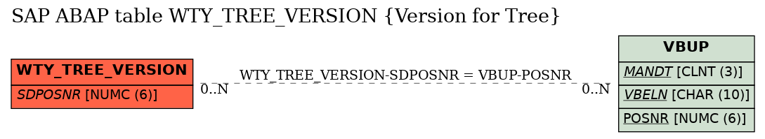 E-R Diagram for table WTY_TREE_VERSION (Version for Tree)