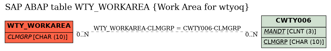 E-R Diagram for table WTY_WORKAREA (Work Area for wtyoq)