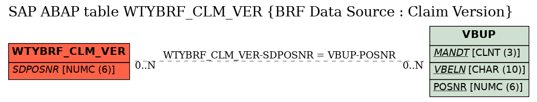 E-R Diagram for table WTYBRF_CLM_VER (BRF Data Source : Claim Version)