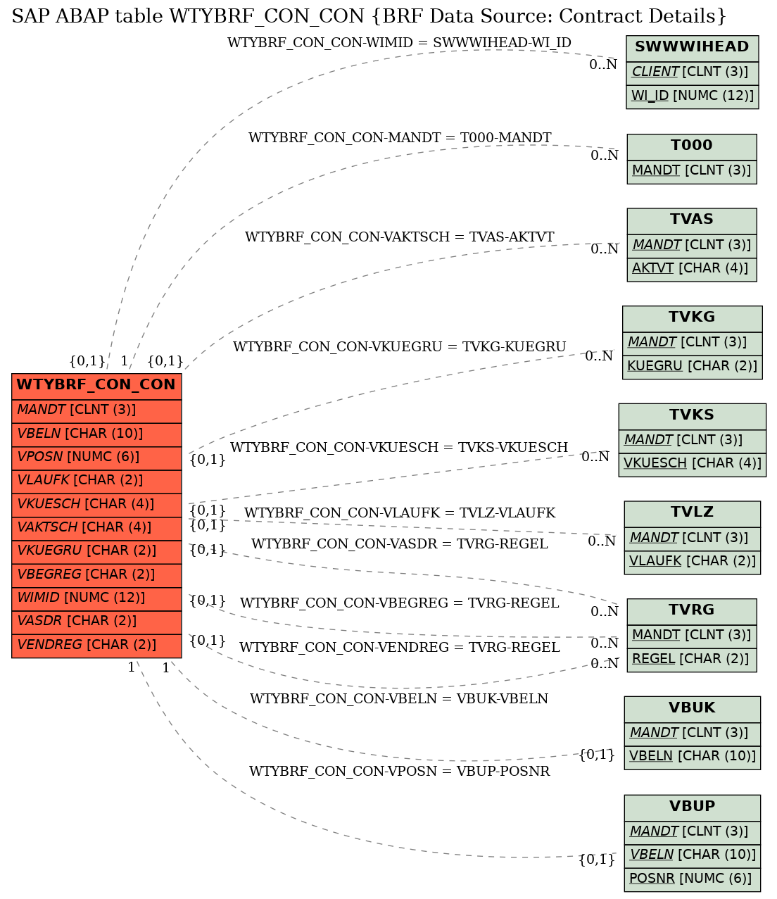 E-R Diagram for table WTYBRF_CON_CON (BRF Data Source: Contract Details)