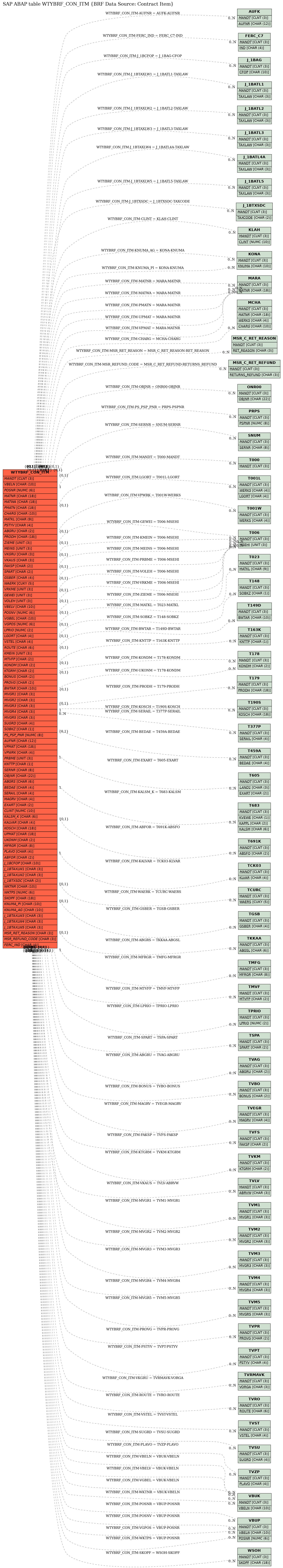 E-R Diagram for table WTYBRF_CON_ITM (BRF Data Source: Contract Item)