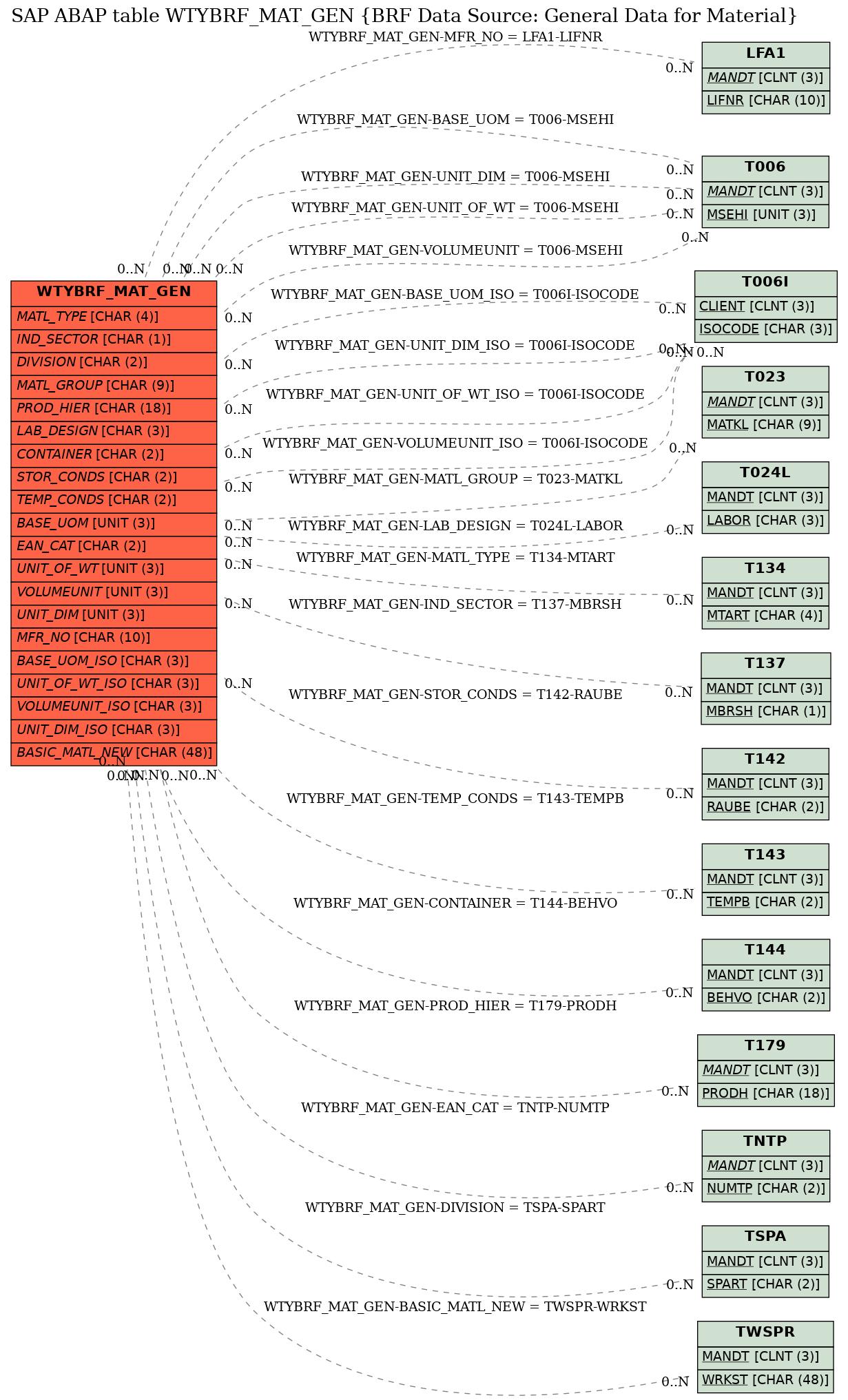 E-R Diagram for table WTYBRF_MAT_GEN (BRF Data Source: General Data for Material)