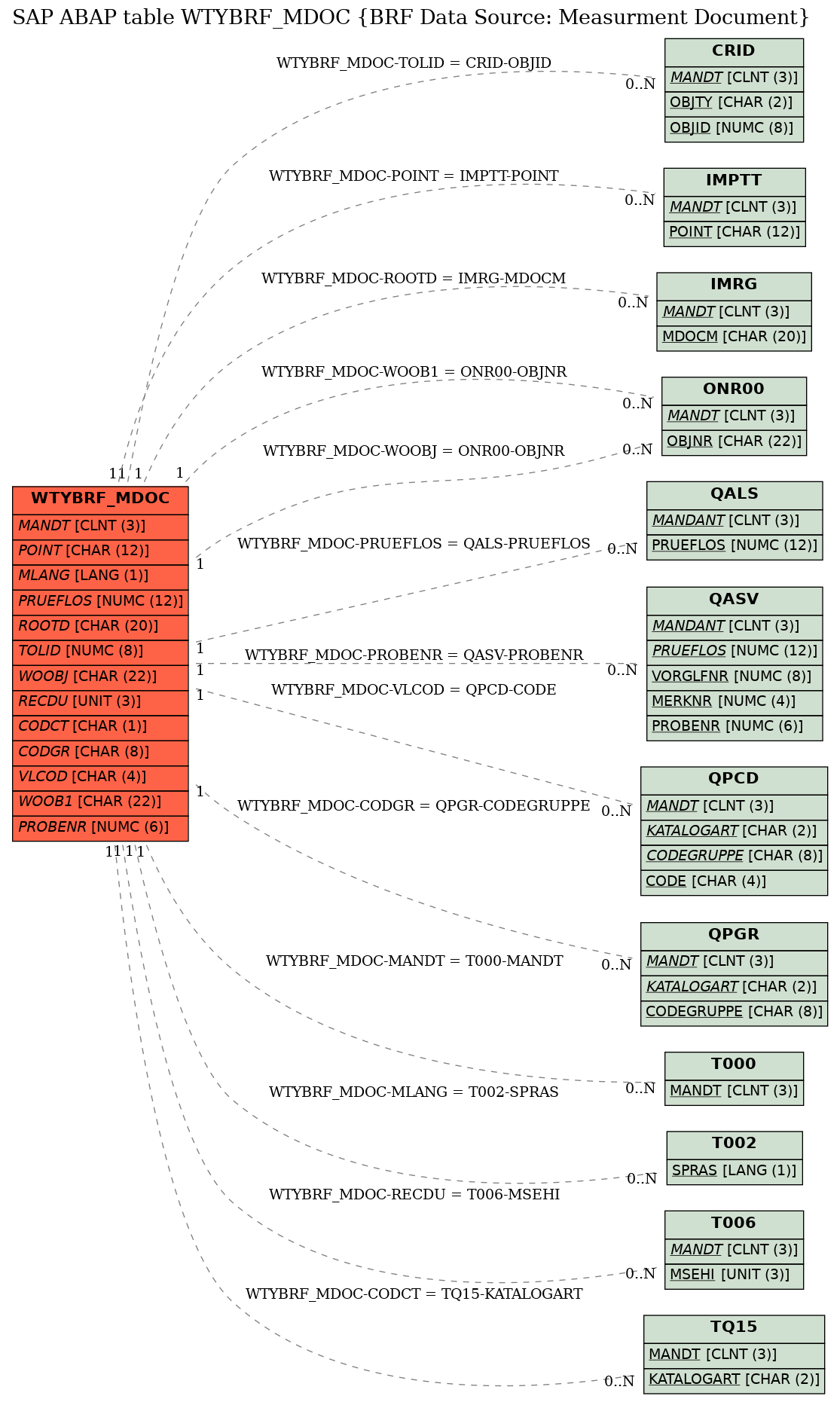 E-R Diagram for table WTYBRF_MDOC (BRF Data Source: Measurment Document)