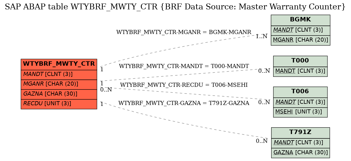 E-R Diagram for table WTYBRF_MWTY_CTR (BRF Data Source: Master Warranty Counter)