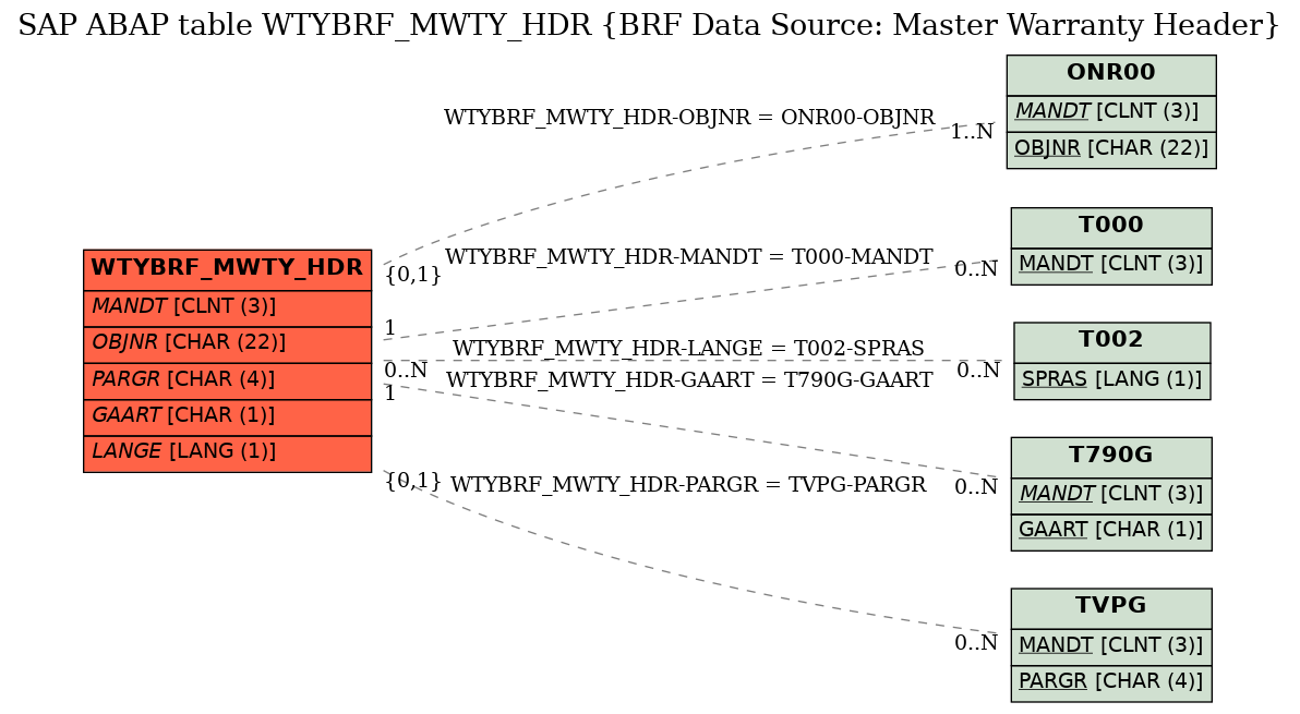 E-R Diagram for table WTYBRF_MWTY_HDR (BRF Data Source: Master Warranty Header)