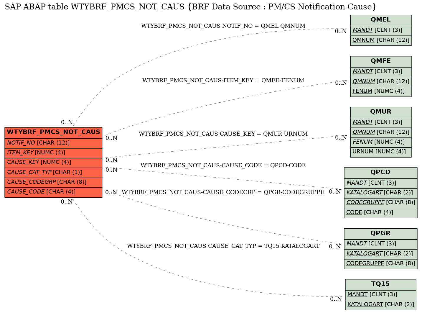 E-R Diagram for table WTYBRF_PMCS_NOT_CAUS (BRF Data Source : PM/CS Notification Cause)
