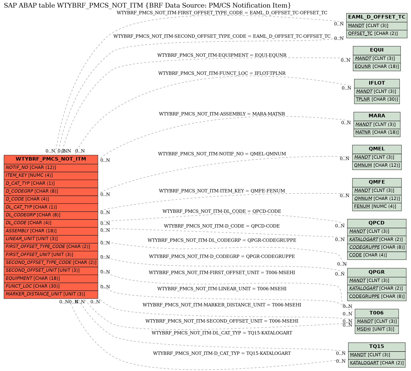 E-R Diagram for table WTYBRF_PMCS_NOT_ITM (BRF Data Source: PM/CS Notification Item)