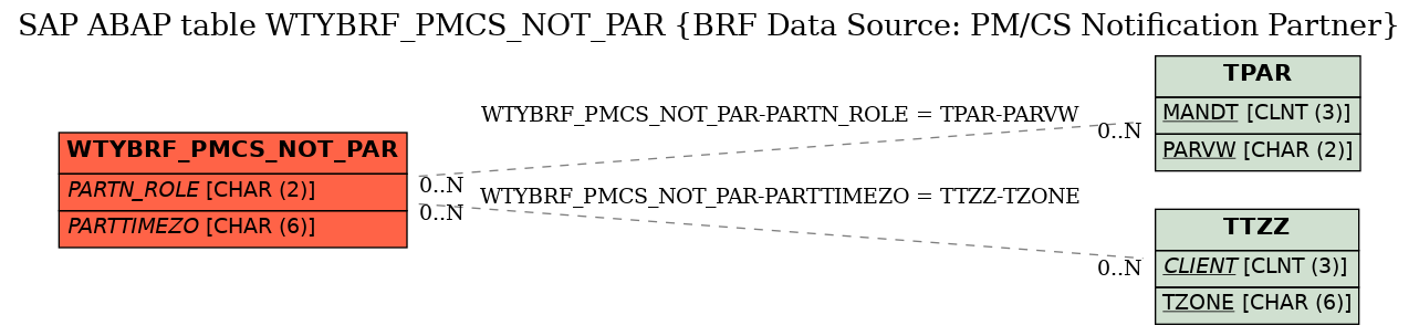 E-R Diagram for table WTYBRF_PMCS_NOT_PAR (BRF Data Source: PM/CS Notification Partner)