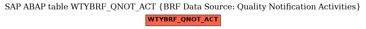 E-R Diagram for table WTYBRF_QNOT_ACT (BRF Data Source: Quality Notification Activities)