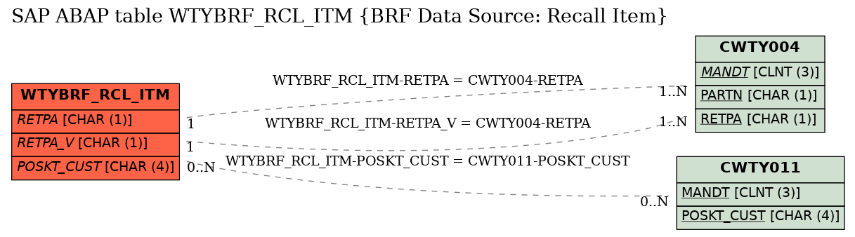 E-R Diagram for table WTYBRF_RCL_ITM (BRF Data Source: Recall Item)