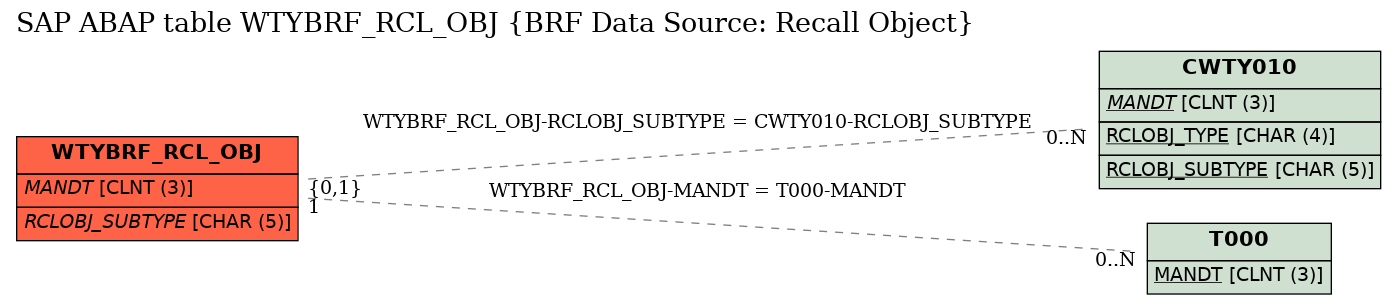 E-R Diagram for table WTYBRF_RCL_OBJ (BRF Data Source: Recall Object)