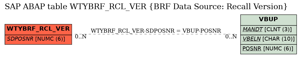 E-R Diagram for table WTYBRF_RCL_VER (BRF Data Source: Recall Version)