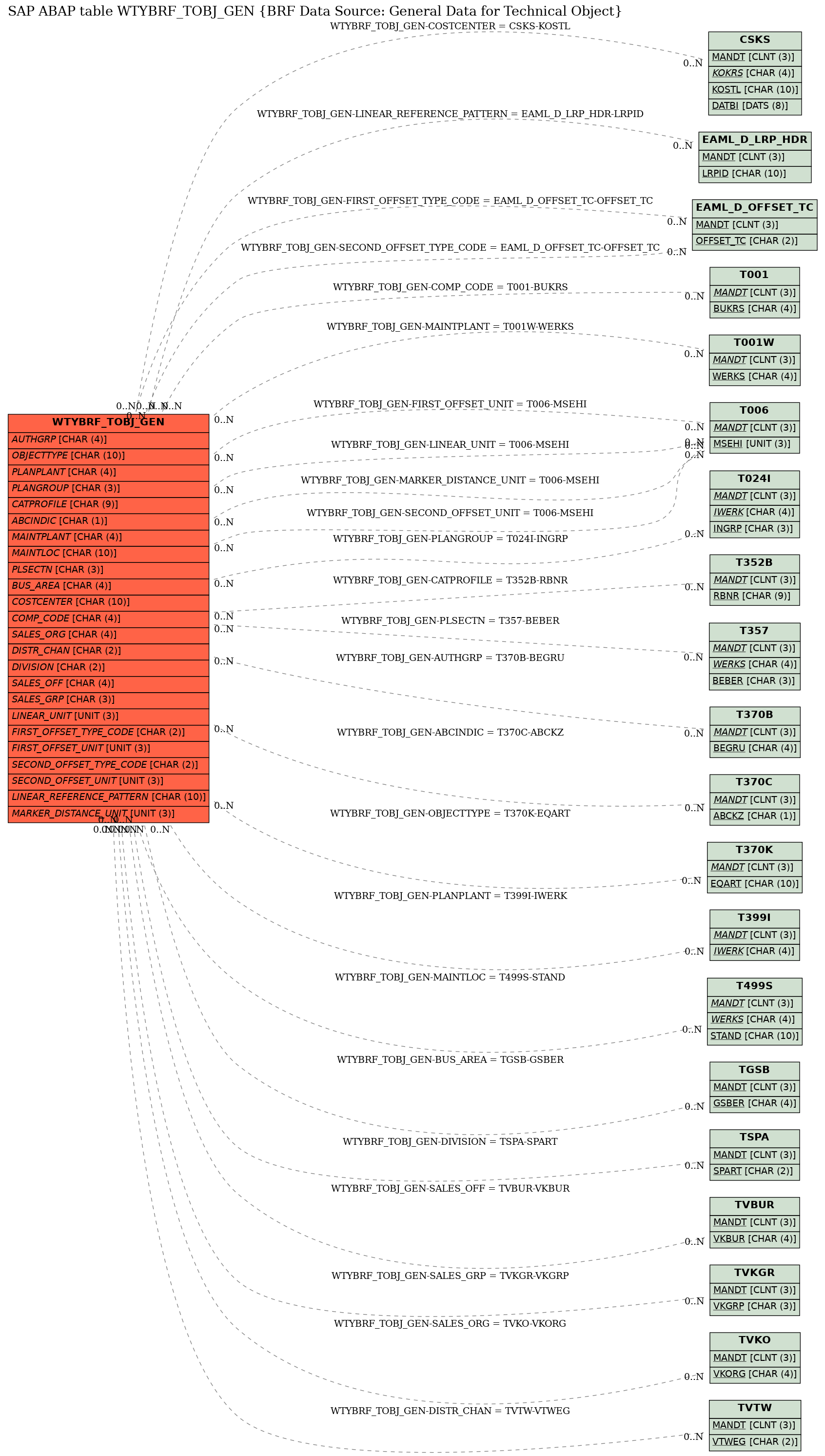 E-R Diagram for table WTYBRF_TOBJ_GEN (BRF Data Source: General Data for Technical Object)