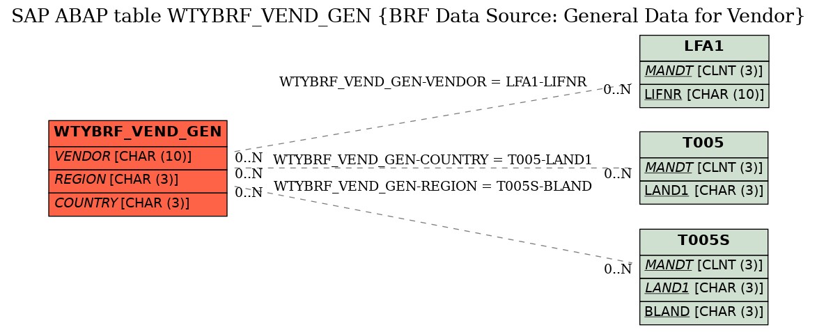 E-R Diagram for table WTYBRF_VEND_GEN (BRF Data Source: General Data for Vendor)
