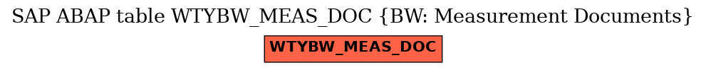 E-R Diagram for table WTYBW_MEAS_DOC (BW: Measurement Documents)