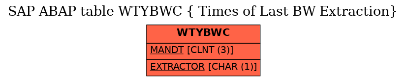 E-R Diagram for table WTYBWC ( Times of Last BW Extraction)