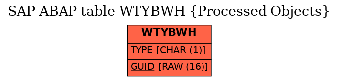 E-R Diagram for table WTYBWH (Processed Objects)