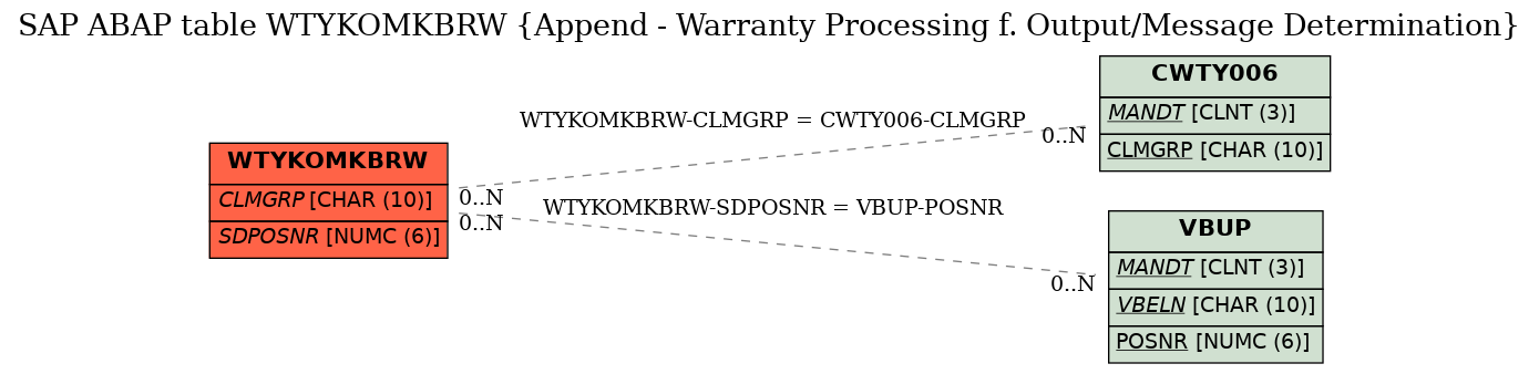 E-R Diagram for table WTYKOMKBRW (Append - Warranty Processing f. Output/Message Determination)