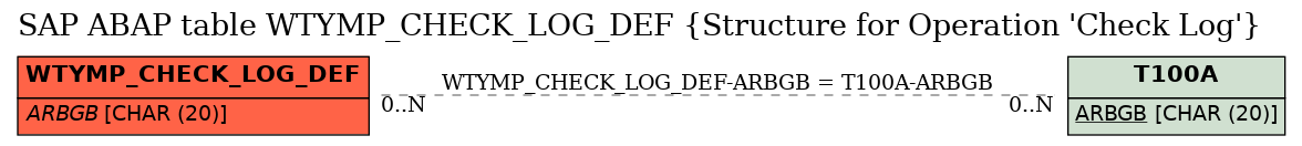 E-R Diagram for table WTYMP_CHECK_LOG_DEF (Structure for Operation 