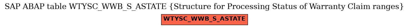 E-R Diagram for table WTYSC_WWB_S_ASTATE (Structure for Processing Status of Warranty Claim ranges)