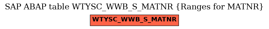 E-R Diagram for table WTYSC_WWB_S_MATNR (Ranges for MATNR)