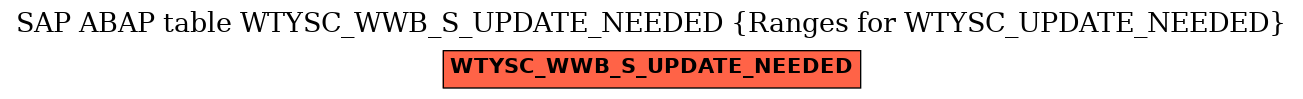 E-R Diagram for table WTYSC_WWB_S_UPDATE_NEEDED (Ranges for WTYSC_UPDATE_NEEDED)