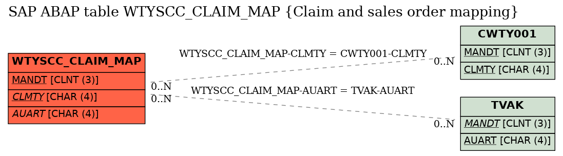 E-R Diagram for table WTYSCC_CLAIM_MAP (Claim and sales order mapping)