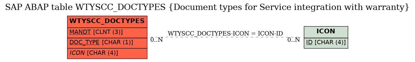 E-R Diagram for table WTYSCC_DOCTYPES (Document types for Service integration with warranty)