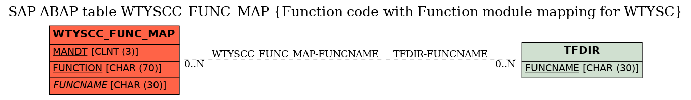 E-R Diagram for table WTYSCC_FUNC_MAP (Function code with Function module mapping for WTYSC)