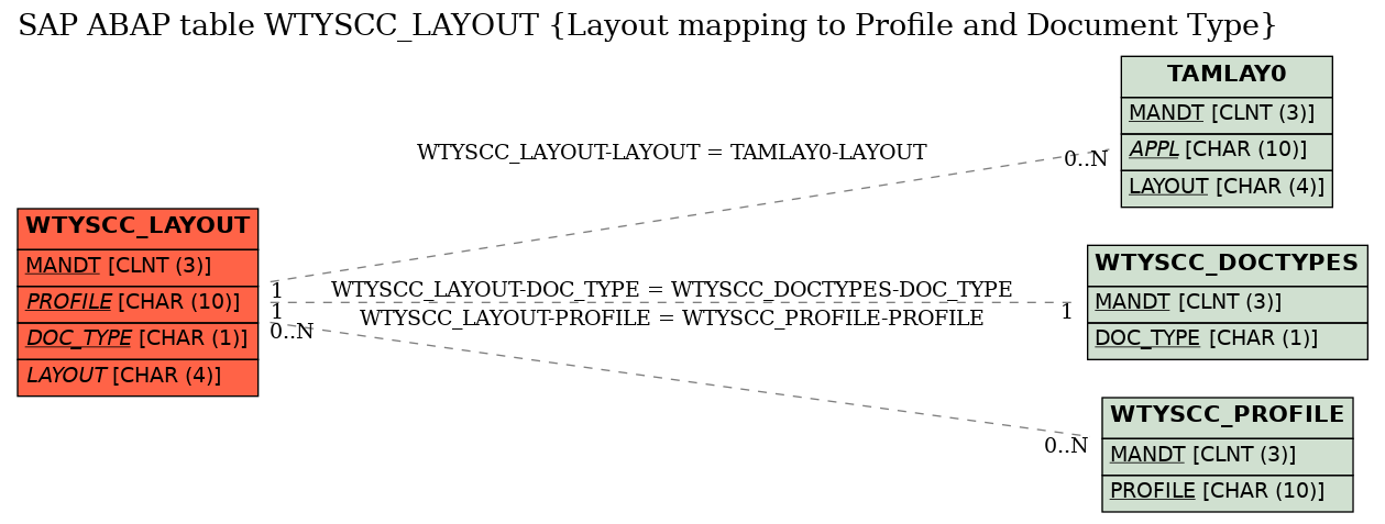 E-R Diagram for table WTYSCC_LAYOUT (Layout mapping to Profile and Document Type)