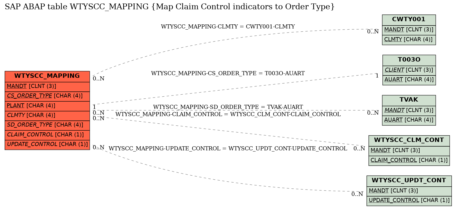 E-R Diagram for table WTYSCC_MAPPING (Map Claim Control indicators to Order Type)