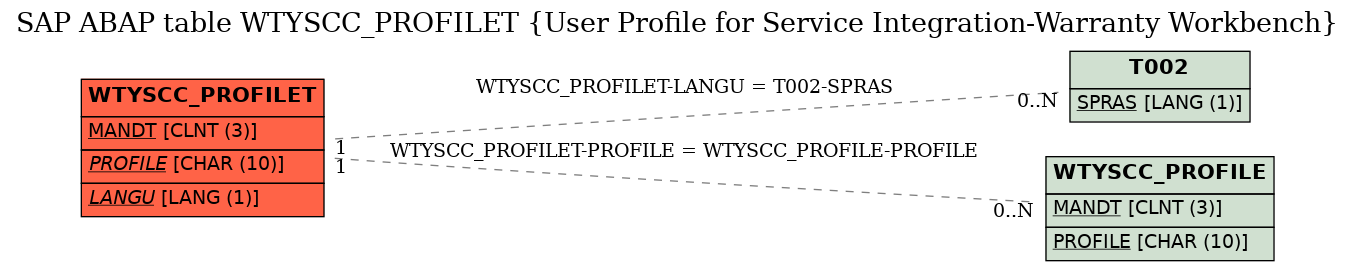 E-R Diagram for table WTYSCC_PROFILET (User Profile for Service Integration-Warranty Workbench)