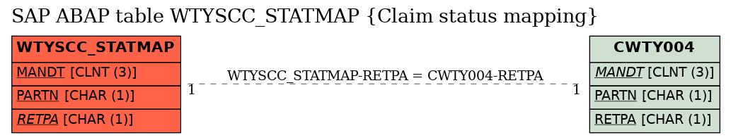 E-R Diagram for table WTYSCC_STATMAP (Claim status mapping)