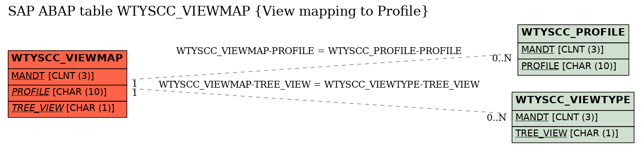 E-R Diagram for table WTYSCC_VIEWMAP (View mapping to Profile)