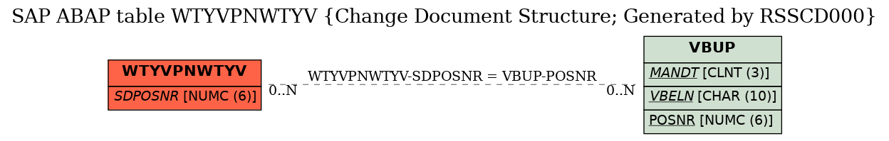 E-R Diagram for table WTYVPNWTYV (Change Document Structure; Generated by RSSCD000)