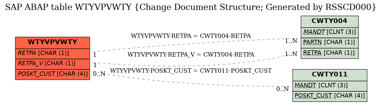 E-R Diagram for table WTYVPVWTY (Change Document Structure; Generated by RSSCD000)