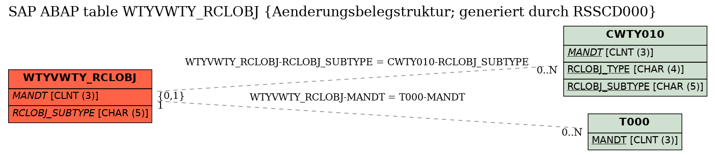 E-R Diagram for table WTYVWTY_RCLOBJ (Aenderungsbelegstruktur; generiert durch RSSCD000)