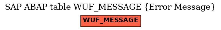 E-R Diagram for table WUF_MESSAGE (Error Message)